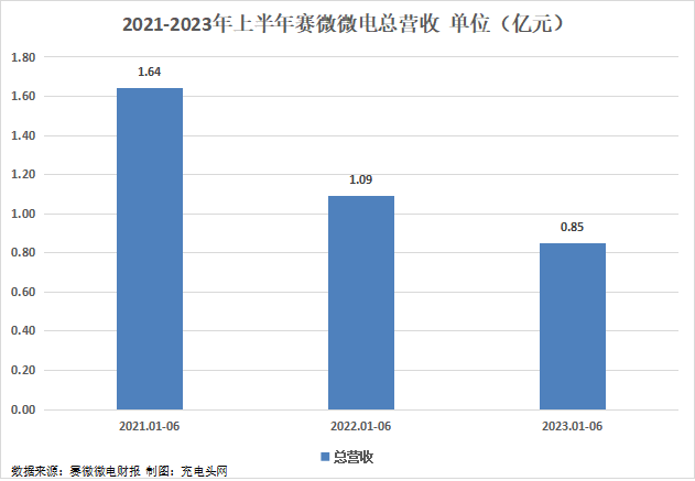 赛微微电2023年上半年实现总营收0.85亿元-充电头网