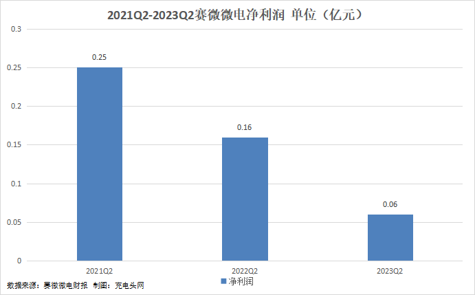 赛微微电2023年上半年实现总营收0.85亿元-充电头网