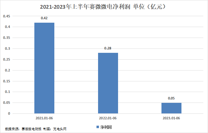 赛微微电2023年上半年实现总营收0.85亿元-充电头网