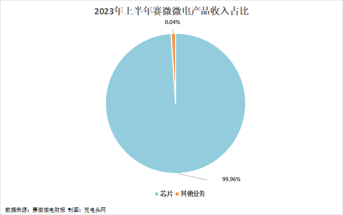 赛微微电2023年上半年实现总营收0.85亿元-充电头网