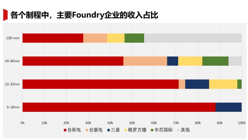 台积电、三星、联电、中芯，从130nm+到5nm的份额数据分析