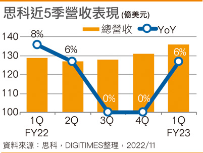 思科近5季营收表现
