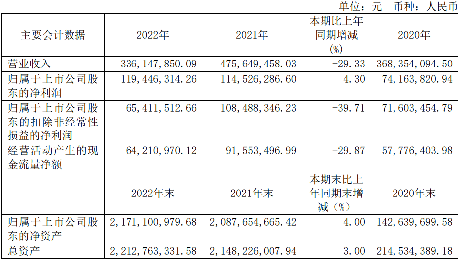 芯导科技2022年实现净利润1.19亿元，较上年同期增长4.3%-充电头网