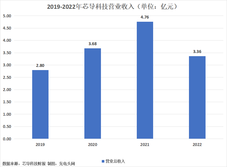 芯导科技2022年实现净利润1.19亿元，较上年同期增长4.3%-充电头网