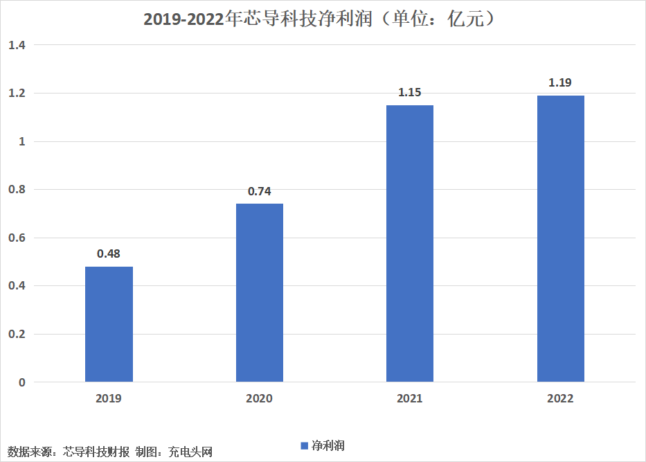 芯导科技2022年实现净利润1.19亿元，较上年同期增长4.3%-充电头网