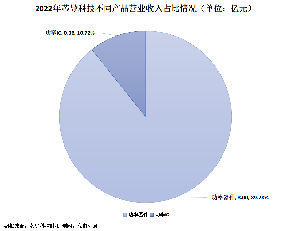 芯导科技2022年实现净利润1.19亿元，较上年同期增长4.3%-充电头网