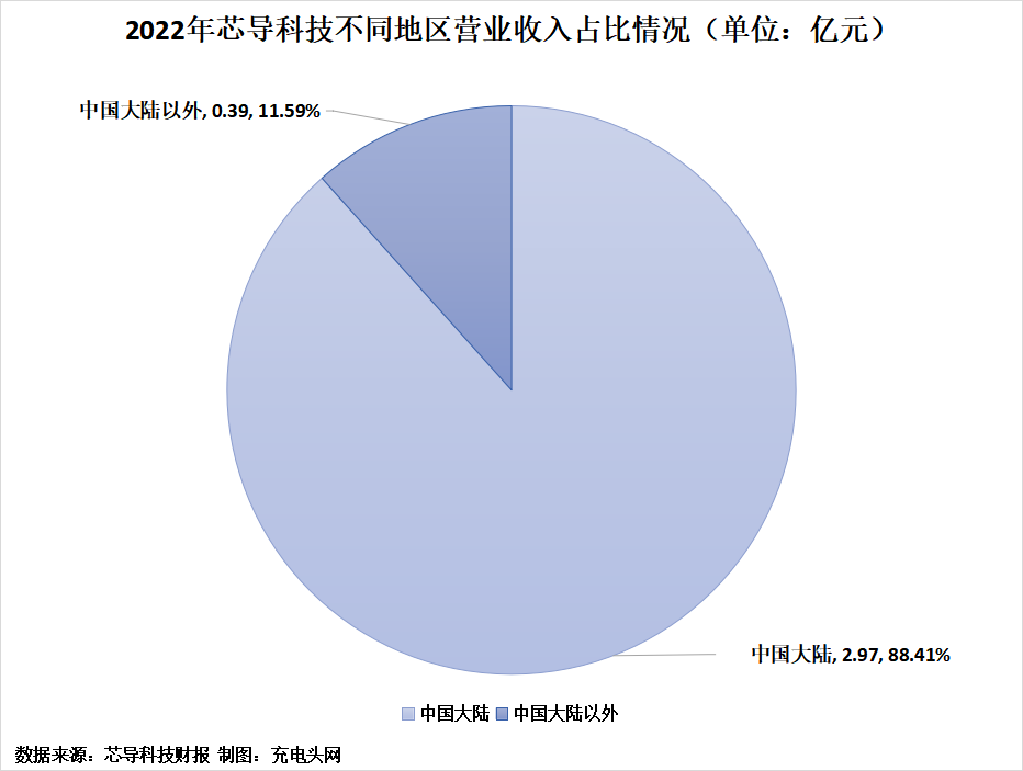 芯导科技2022年实现净利润1.19亿元，较上年同期增长4.3%-充电头网