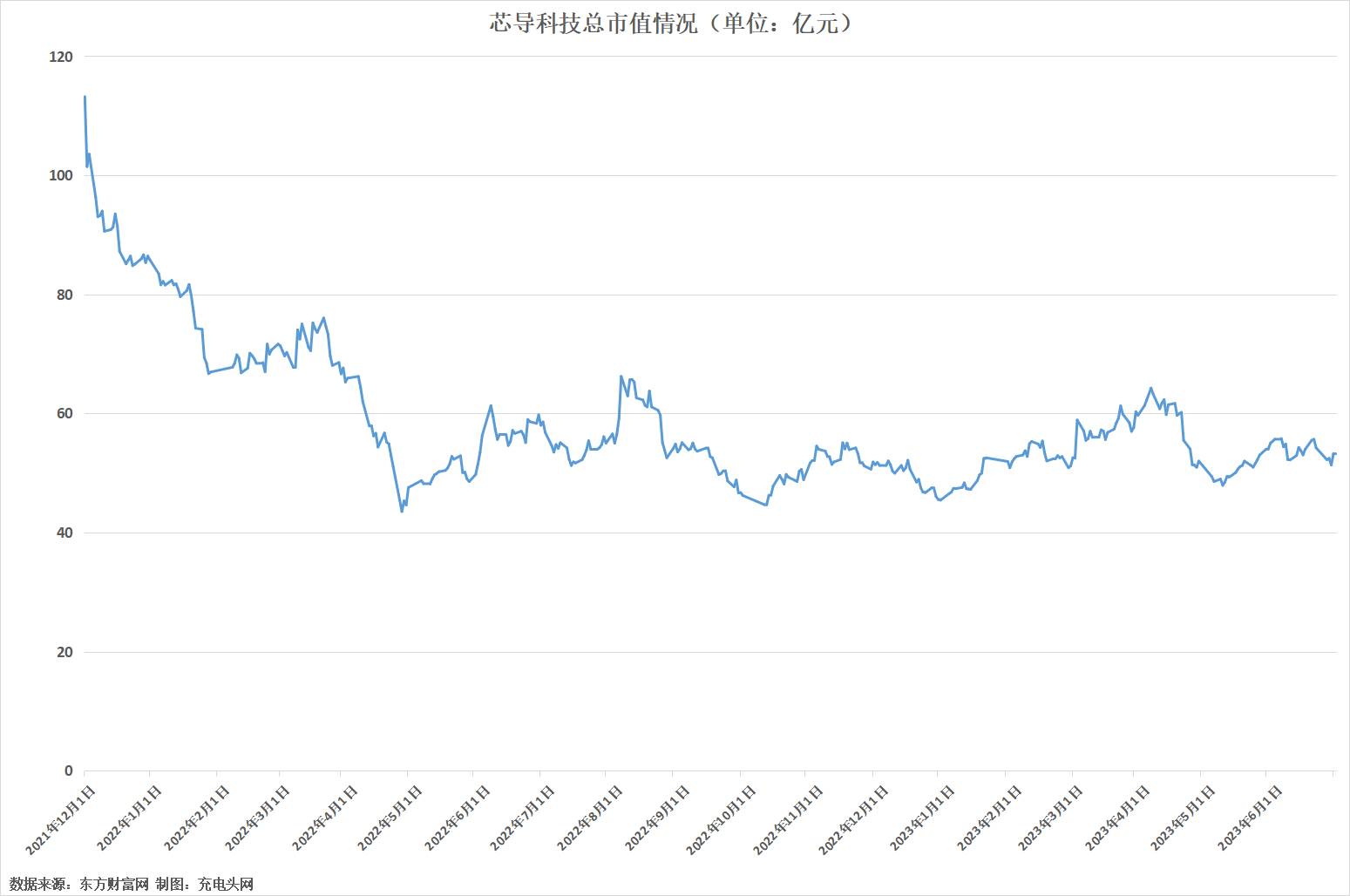 芯导科技2022年实现净利润1.19亿元，较上年同期增长4.3%-充电头网