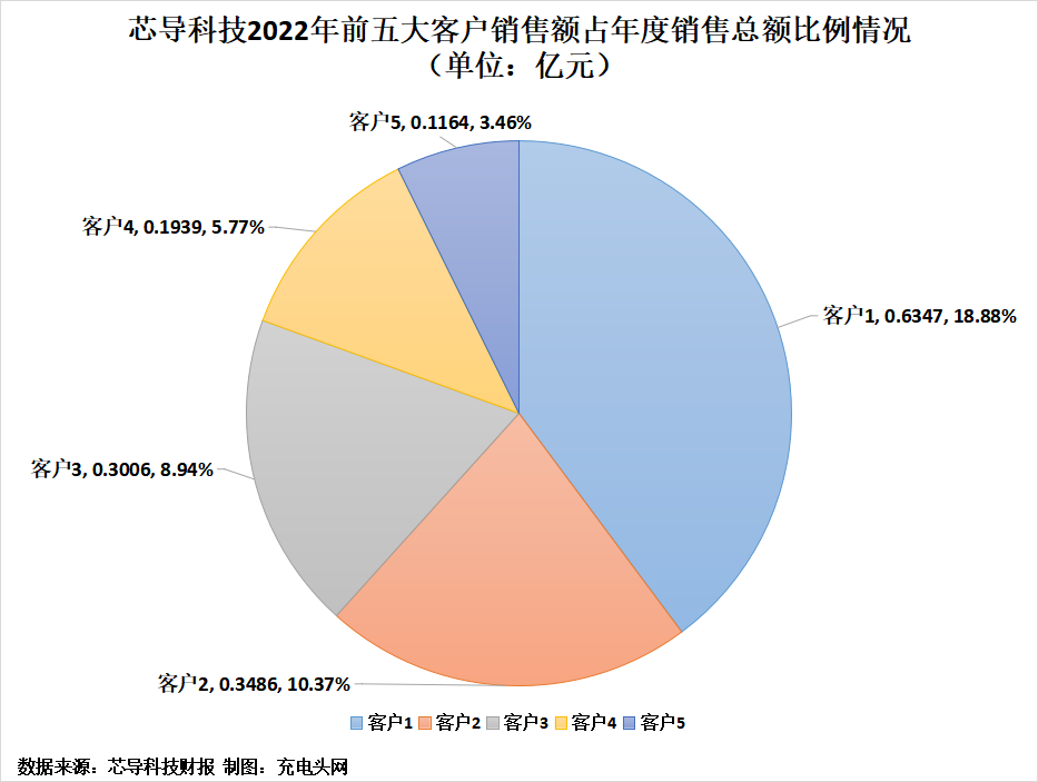 芯导科技2022年实现净利润1.19亿元，较上年同期增长4.3%-充电头网