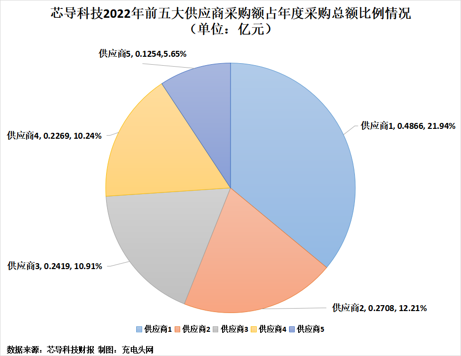 芯导科技2022年实现净利润1.19亿元，较上年同期增长4.3%-充电头网