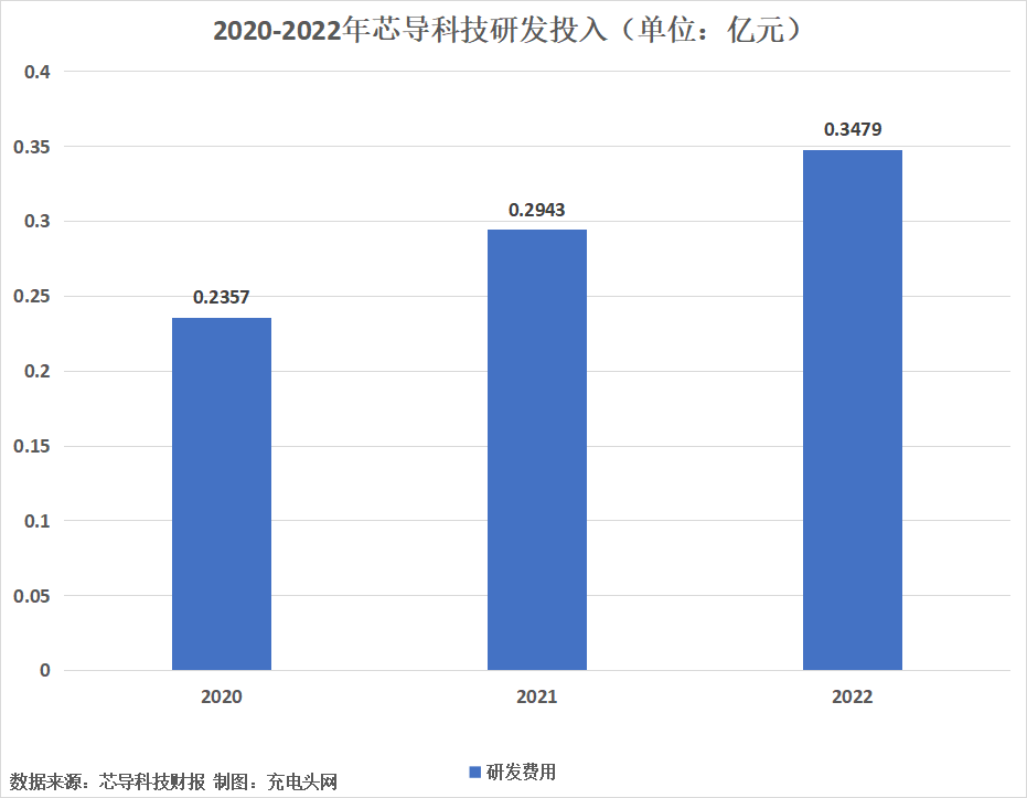 芯导科技2022年实现净利润1.19亿元，较上年同期增长4.3%-充电头网