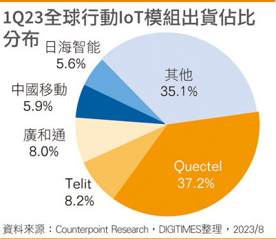 移动IoT装置2027估达53亿台 联网模块商机可期