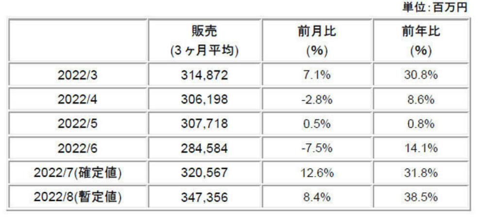 同比增长38.5%，日本半导体设备厂商8月营收创历史新高