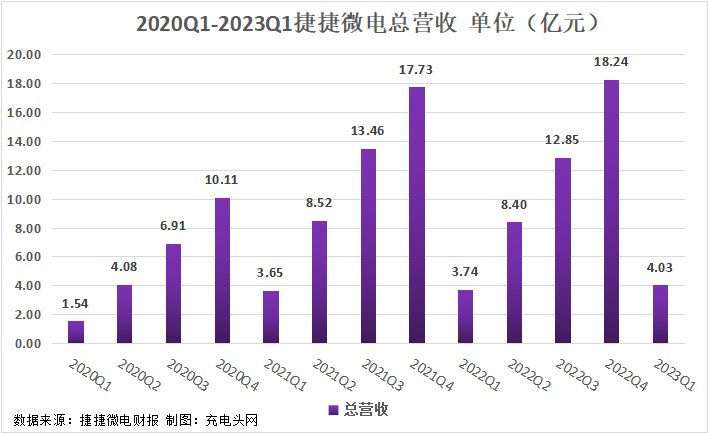 捷捷微电2023一季度实现总营收4.03亿元
