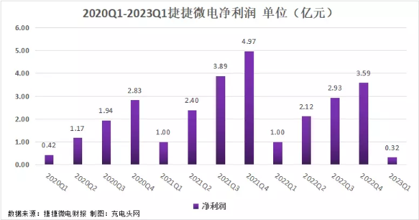 捷捷微电2023一季度实现总营收4.03亿元-充电头网