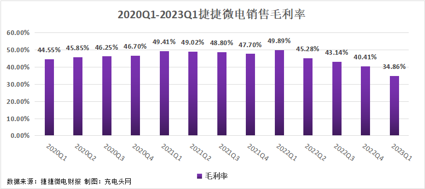 捷捷微电2023一季度实现总营收4.03亿元-充电头网