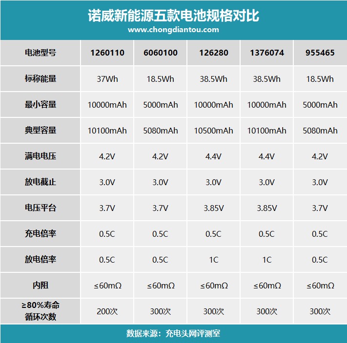诺威新能源推出五款电池，5000/10000mAh两种主流容量-充电头网