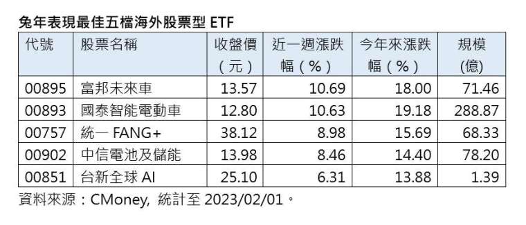〈焦点股〉兔年最强五档海外股票ETF出列 00757股价创5个月新高