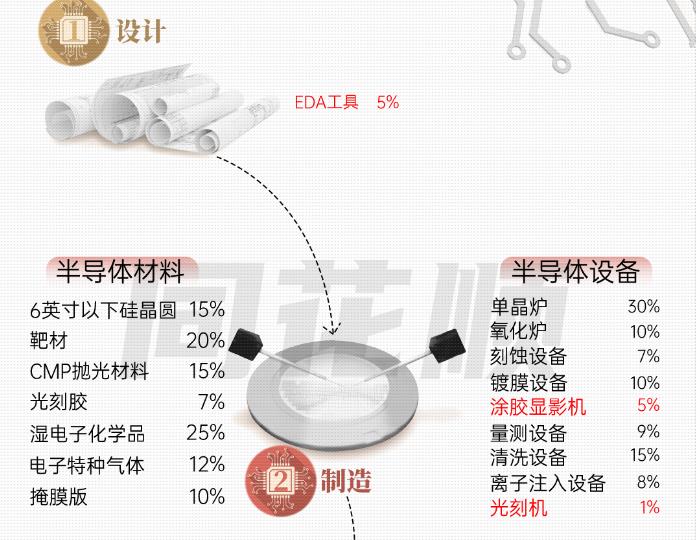 两张图，看懂芯片产业链的国产化率，市场规模，知道差距在哪