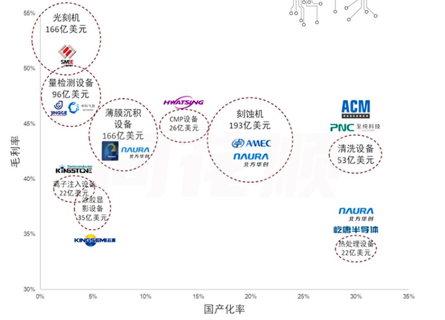 两张图，看懂芯片产业链的国产化率，市场规模，知道差距在哪