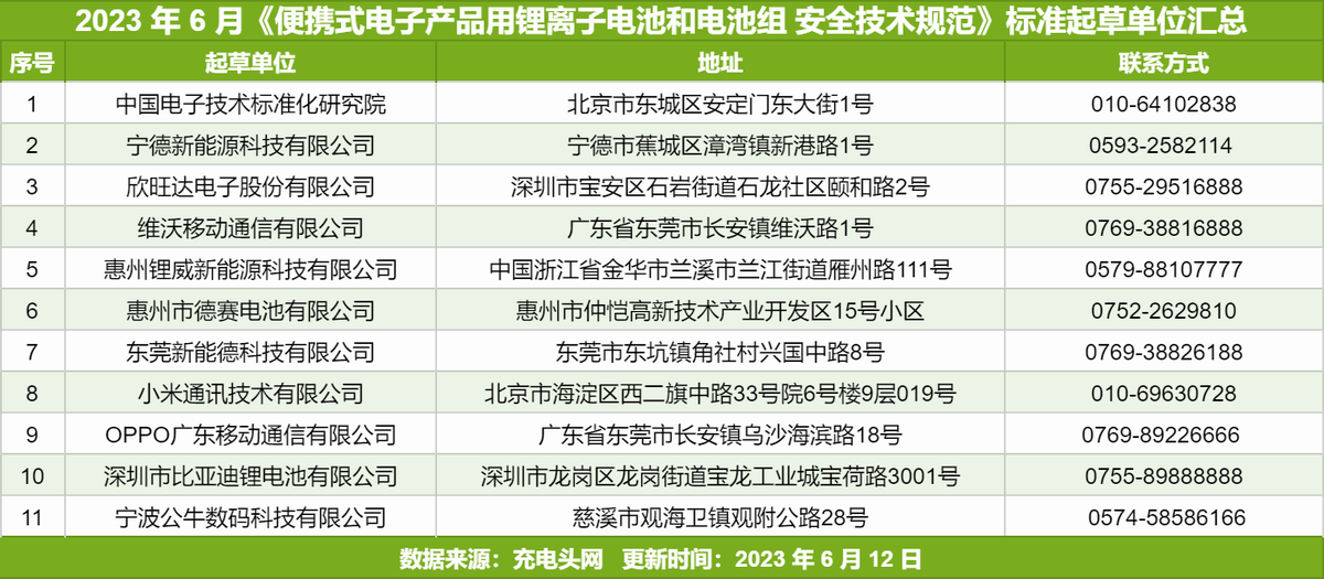 11 家国内知名企业成为便携式电子产品用锂离子电池和电池组标准起草单位-充电头网