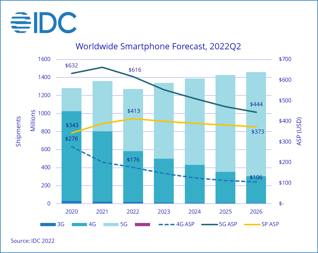 IDC 预估今年全球智能手机出货量下降 6.5% 至 12.7 亿支，涨价幅度约为 6.3%
