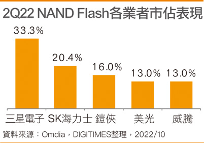 2Q22 NAND Flash各业者市占表现