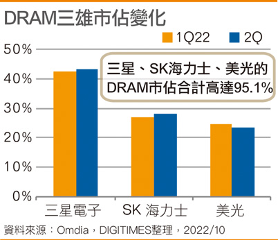 DRAM三雄市占变化