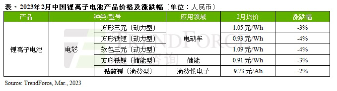 电动汽车需求刹车，动力电池价格持续下跌