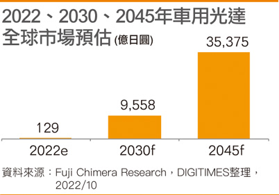 2022、2030、2045年车用激光雷达全球市场预估
