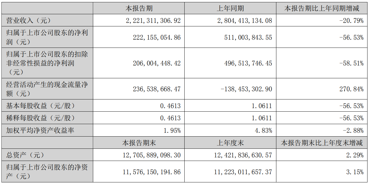 北京君正：上半年净利润下滑56.53%；存储芯片业务营收下滑29.62%