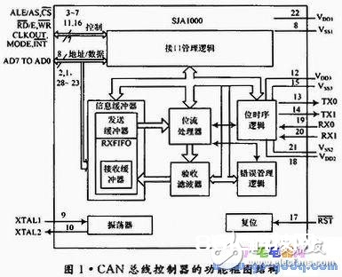  CAN总线操控器规划及测验程序