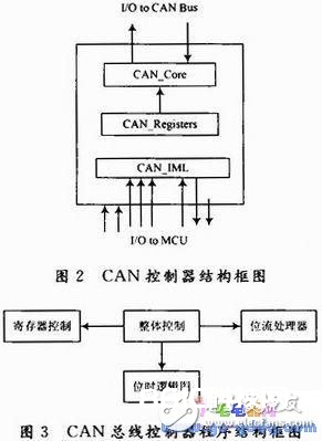  CAN总线操控器规划及测验程序