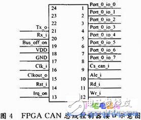  CAN总线操控器规划及测验程序