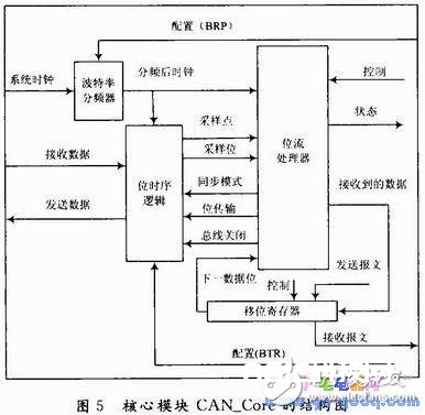  CAN总线操控器规划及测验程序