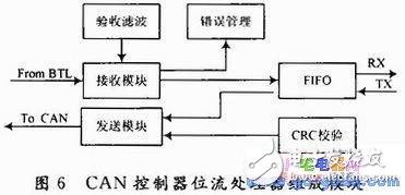  CAN总线操控器规划及测验程序