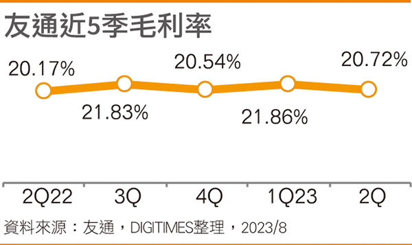 友通近5季毛利率