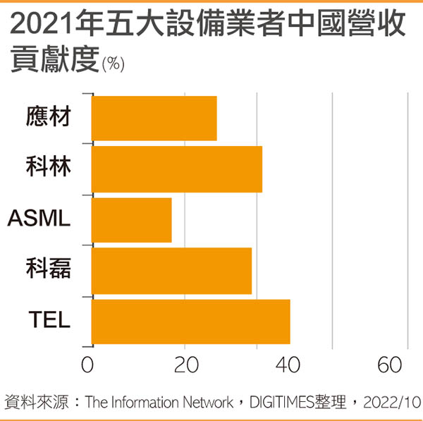 2021年五大设备业者国内营收贡献度