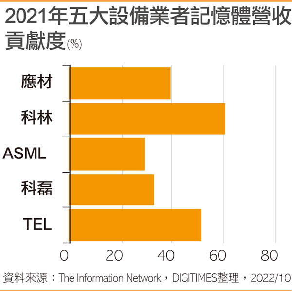 2021年五大设备业者存储器营收贡献度