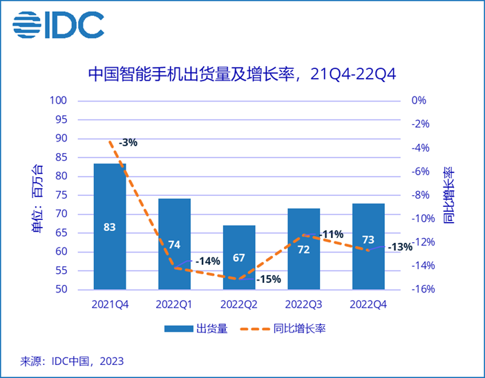 时隔10年，中国智能手机出货量再次跌入3亿以下市场大盘