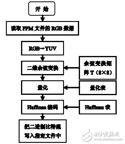 以ARM处理器S3C2440A为核心的嵌入式无线实时图像传输系统设计