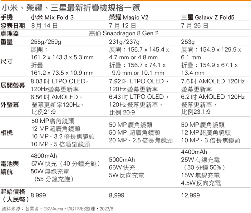 小米、荣耀、三星最新折叠机规格一览