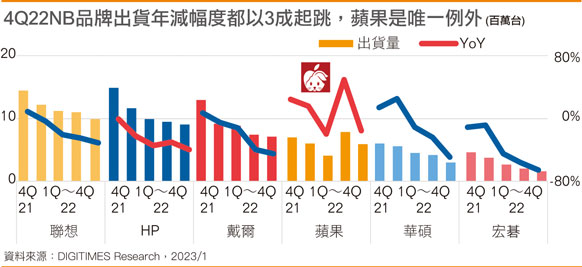 4Q22NB品牌出货年减幅度都以3成起跳