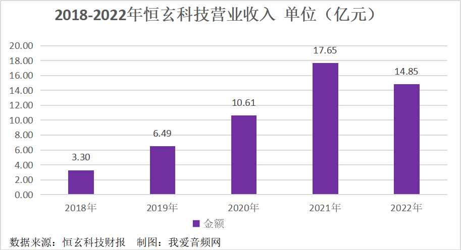 恒玄科技2022年营收14.85亿元，研发投入4.4亿元