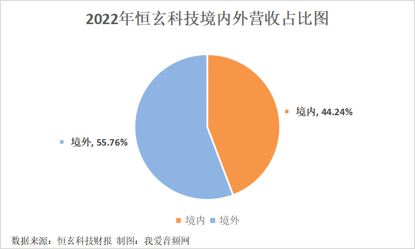 恒玄科技2022年营收14.85亿元，研发投入4.4亿元-我爱音频网