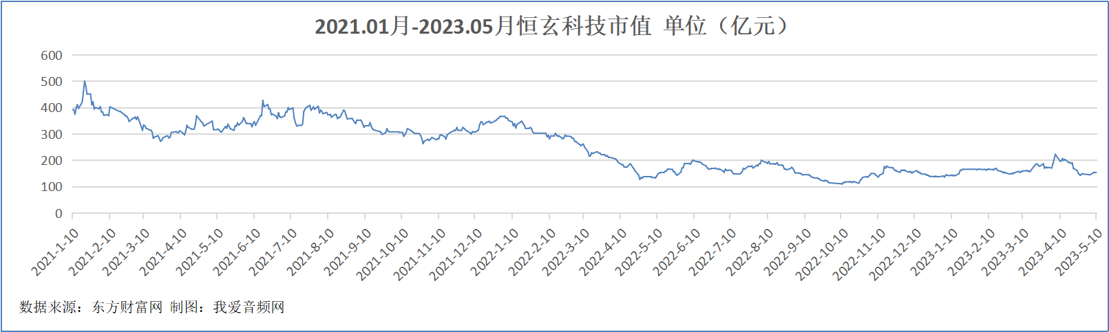 恒玄科技2022年营收14.85亿元，研发投入4.4亿元-我爱音频网