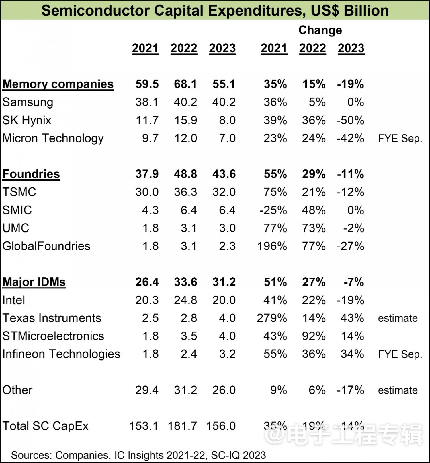 2023年是半导体市场重大低迷年？资本支出将下降 14%