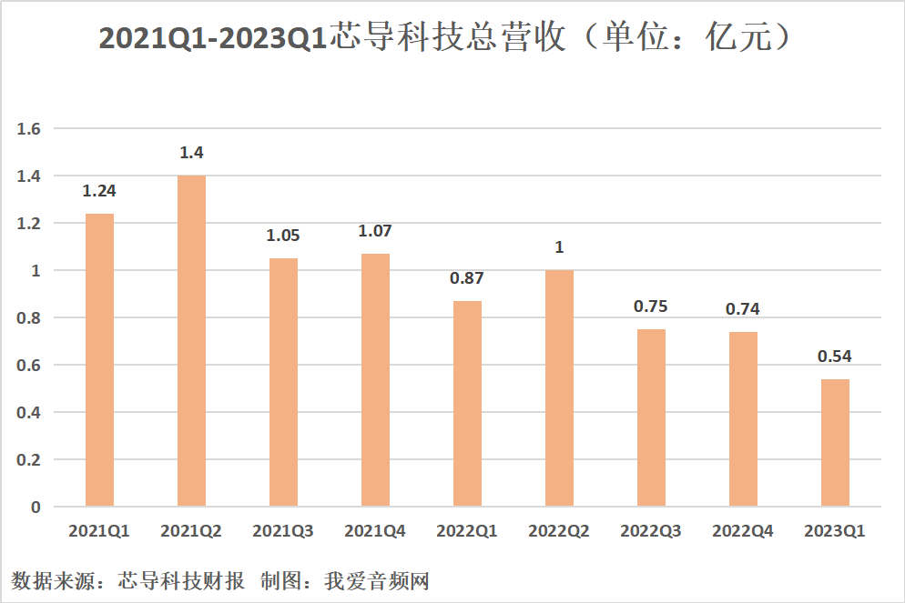 芯导科技2023年一季度实现总营收5409.90万元-我爱音频网
