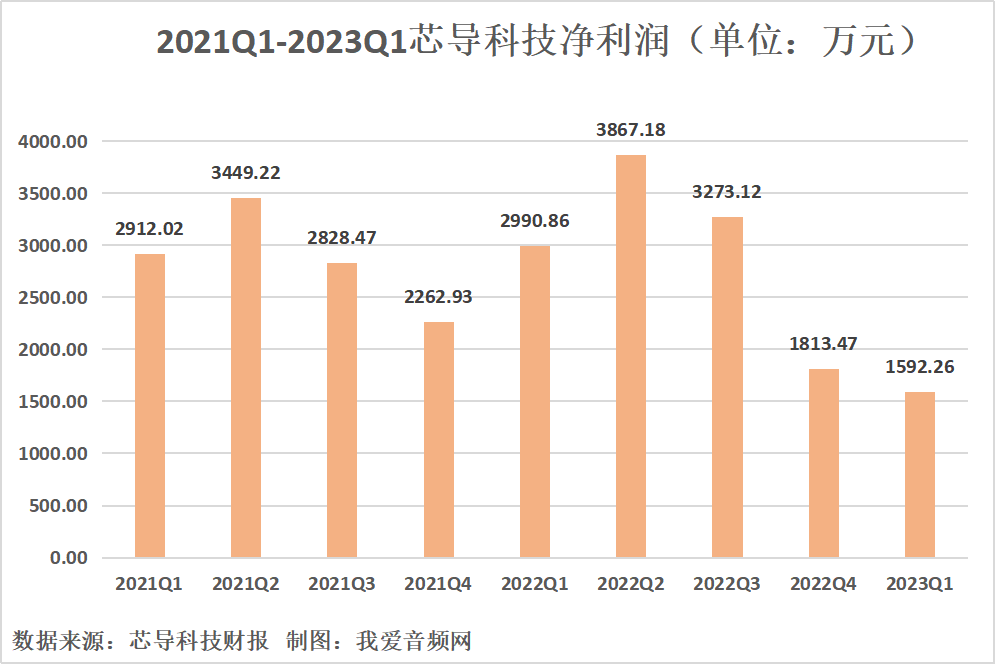 芯导科技2023年一季度实现总营收5409.90万元-我爱音频网