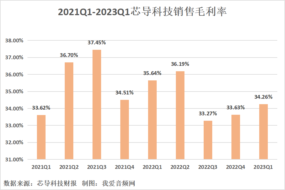 芯导科技2023年一季度实现总营收5409.90万元-我爱音频网